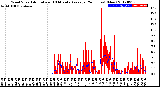 Milwaukee Weather Wind Speed<br>Actual and 10 Minute<br>Average<br>(24 Hours) (New)