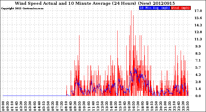 Milwaukee Weather Wind Speed<br>Actual and 10 Minute<br>Average<br>(24 Hours) (New)