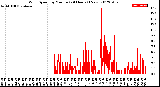 Milwaukee Weather Wind Speed<br>by Minute<br>(24 Hours) (New)