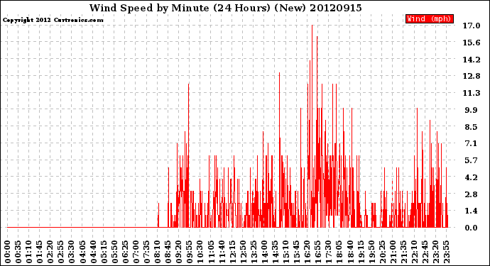 Milwaukee Weather Wind Speed<br>by Minute<br>(24 Hours) (New)