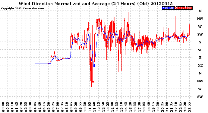 Milwaukee Weather Wind Direction<br>Normalized and Average<br>(24 Hours) (Old)