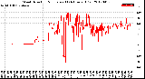 Milwaukee Weather Wind Direction<br>Normalized<br>(24 Hours) (Old)