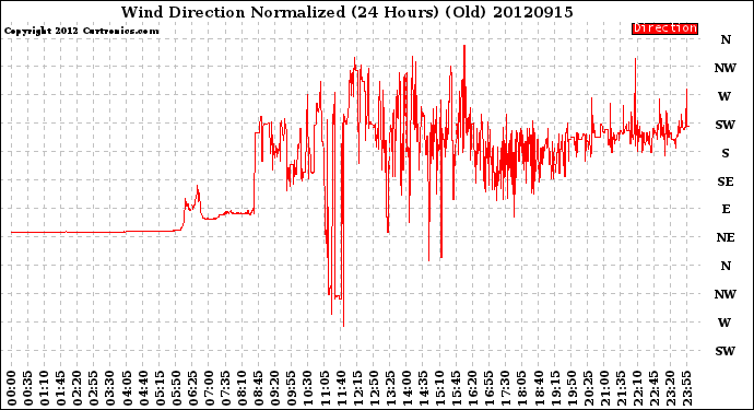 Milwaukee Weather Wind Direction<br>Normalized<br>(24 Hours) (Old)