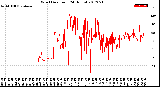 Milwaukee Weather Wind Direction<br>(24 Hours)