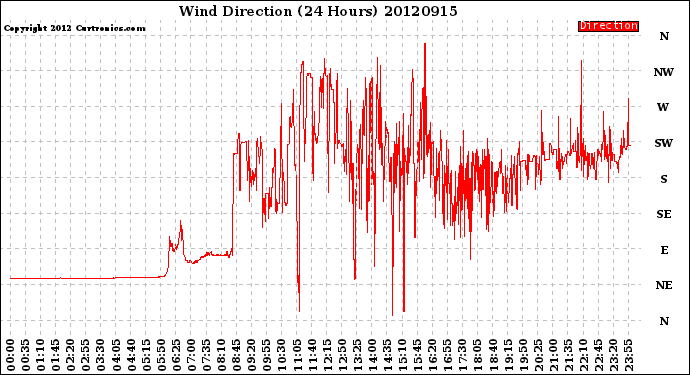 Milwaukee Weather Wind Direction<br>(24 Hours)