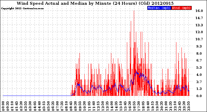 Milwaukee Weather Wind Speed<br>Actual and Median<br>by Minute<br>(24 Hours) (Old)