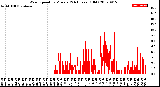 Milwaukee Weather Wind Speed<br>by Minute<br>(24 Hours) (Old)