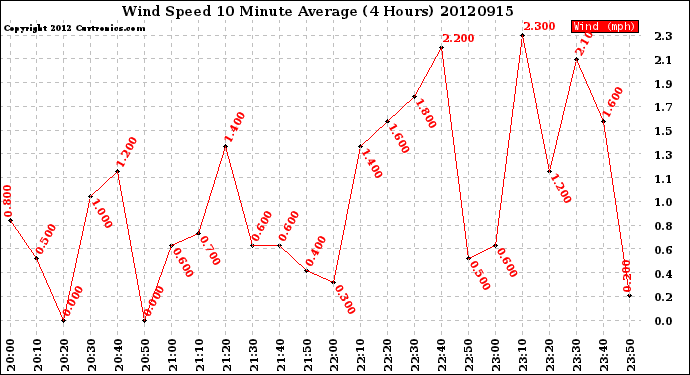 Milwaukee Weather Wind Speed<br>10 Minute Average<br>(4 Hours)