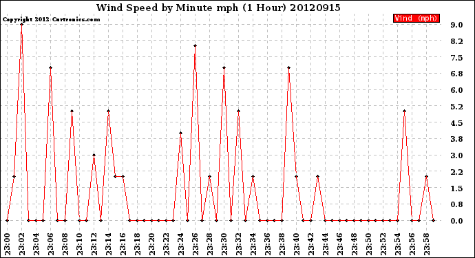 Milwaukee Weather Wind Speed<br>by Minute mph<br>(1 Hour)