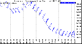 Milwaukee Weather Barometric Pressure<br>per Hour<br>(24 Hours)