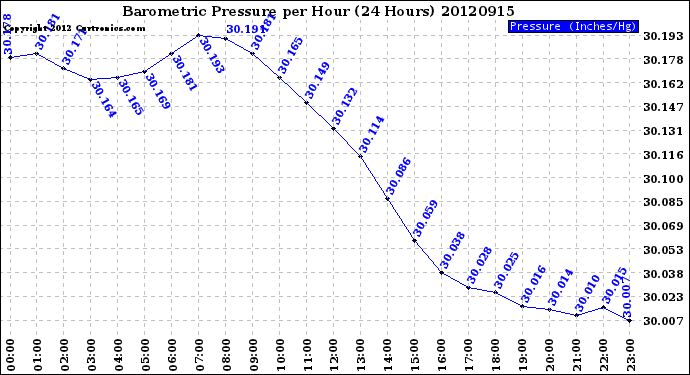 Milwaukee Weather Barometric Pressure<br>per Hour<br>(24 Hours)