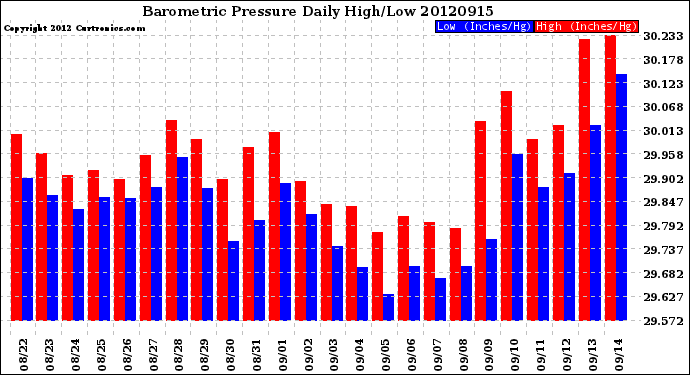 Milwaukee Weather Barometric Pressure<br>Daily High/Low