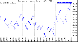 Milwaukee Weather Barometric Pressure<br>Daily High