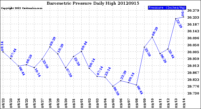 Milwaukee Weather Barometric Pressure<br>Daily High