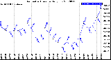 Milwaukee Weather Barometric Pressure<br>Daily Low