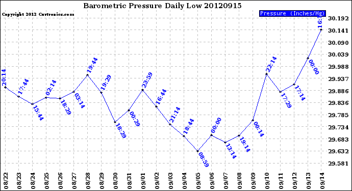 Milwaukee Weather Barometric Pressure<br>Daily Low