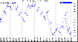 Milwaukee Weather Wind Chill<br>Daily Low