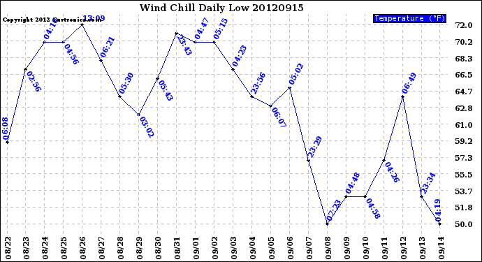 Milwaukee Weather Wind Chill<br>Daily Low