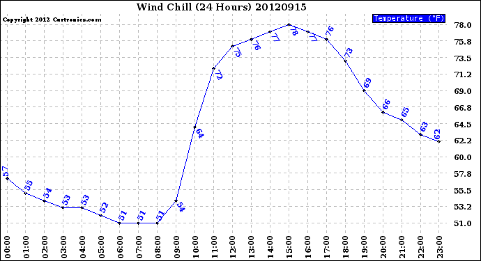 Milwaukee Weather Wind Chill<br>(24 Hours)