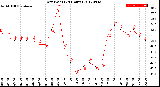 Milwaukee Weather Dew Point<br>(24 Hours)