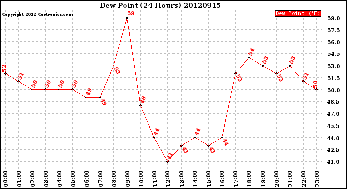 Milwaukee Weather Dew Point<br>(24 Hours)