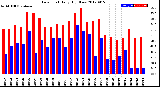 Milwaukee Weather Dew Point<br>Daily High/Low