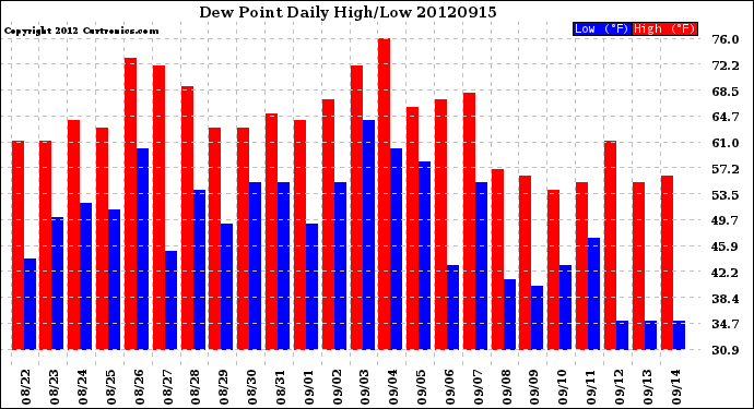 Milwaukee Weather Dew Point<br>Daily High/Low