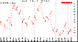 Milwaukee Weather Dew Point<br>Daily High