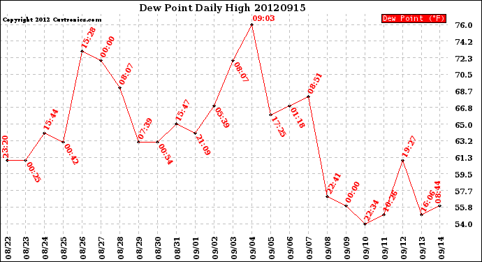 Milwaukee Weather Dew Point<br>Daily High