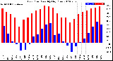 Milwaukee Weather Dew Point<br>Monthly High/Low