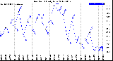 Milwaukee Weather Dew Point<br>Daily Low