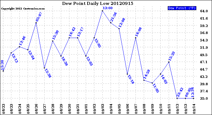 Milwaukee Weather Dew Point<br>Daily Low