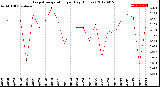 Milwaukee Weather Evapotranspiration<br>per Day (Inches)