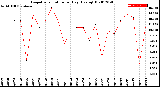 Milwaukee Weather Evapotranspiration<br>per Day (Ozs sq/ft)