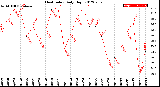 Milwaukee Weather Heat Index<br>Daily High