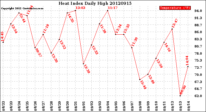 Milwaukee Weather Heat Index<br>Daily High