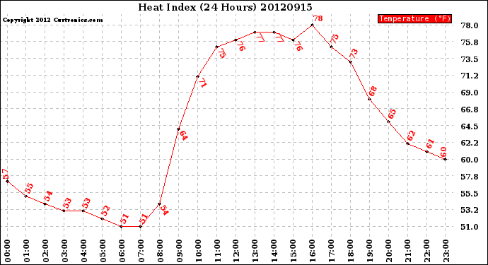 Milwaukee Weather Heat Index<br>(24 Hours)