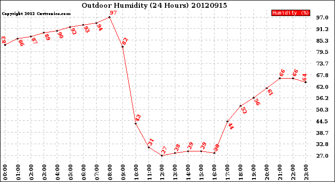 Milwaukee Weather Outdoor Humidity<br>(24 Hours)