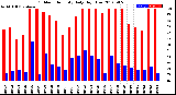 Milwaukee Weather Outdoor Humidity<br>Daily High/Low