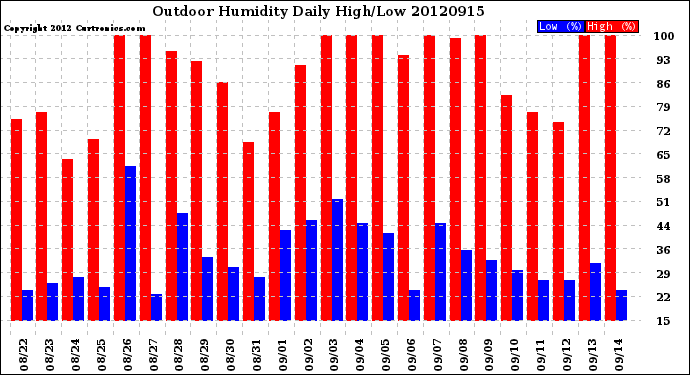 Milwaukee Weather Outdoor Humidity<br>Daily High/Low