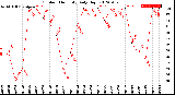 Milwaukee Weather Outdoor Humidity<br>Daily High