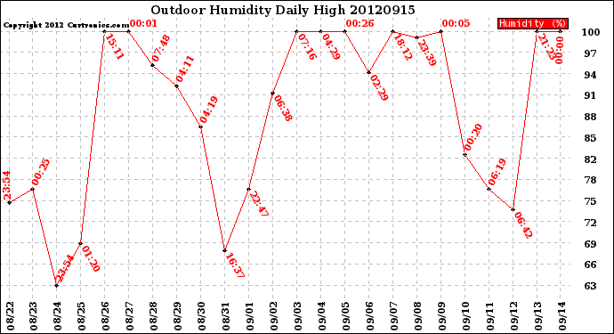 Milwaukee Weather Outdoor Humidity<br>Daily High