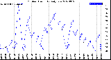 Milwaukee Weather Outdoor Humidity<br>Daily Low