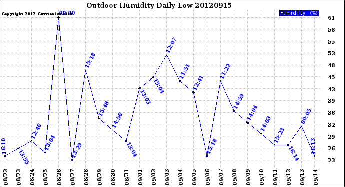 Milwaukee Weather Outdoor Humidity<br>Daily Low