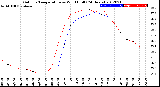 Milwaukee Weather Outdoor Temperature<br>vs Wind Chill<br>(24 Hours)