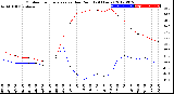 Milwaukee Weather Outdoor Temperature<br>vs Dew Point<br>(24 Hours)