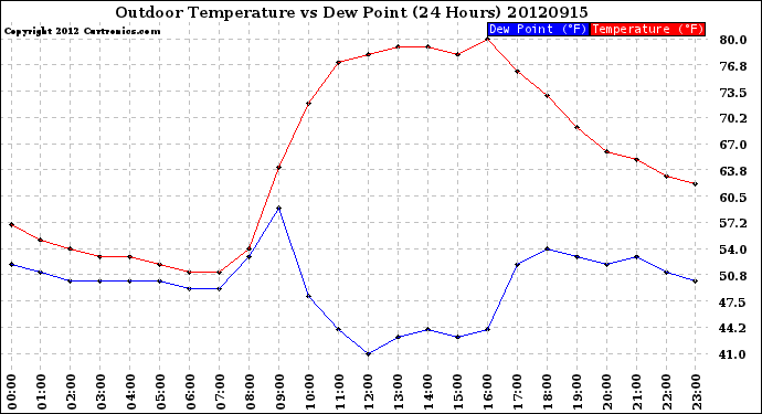 Milwaukee Weather Outdoor Temperature<br>vs Dew Point<br>(24 Hours)