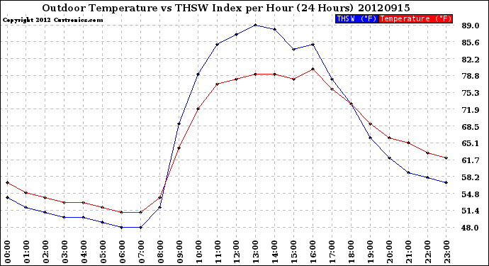 Milwaukee Weather Outdoor Temperature<br>vs THSW Index<br>per Hour<br>(24 Hours)