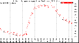 Milwaukee Weather Outdoor Temperature<br>per Hour<br>(24 Hours)