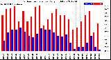 Milwaukee Weather Outdoor Temperature<br>Daily High/Low